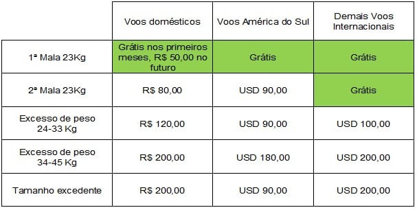 Novas normas da LATAM sobre franquia de bagagens, com as mudanças da Anac. Fonte: Divulgação LATAM