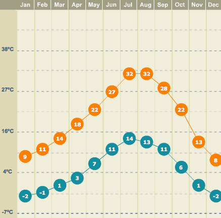 Temperaturas Medias Yosemite Park. Foto: GC/Blog Vambora!