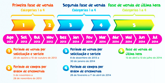 Fases de venda - Ingressos para Copa de 2014