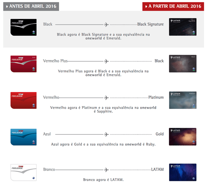 Novas Categorias LATAM Fidelidade
