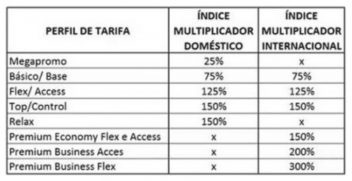 Pontos elite - Latam Multiplus