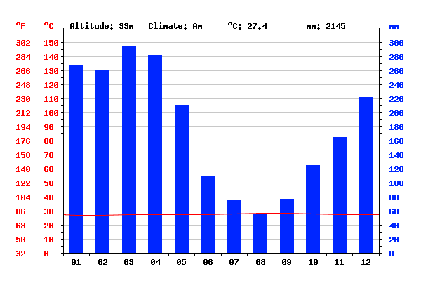 Gráfico de clima Manaus