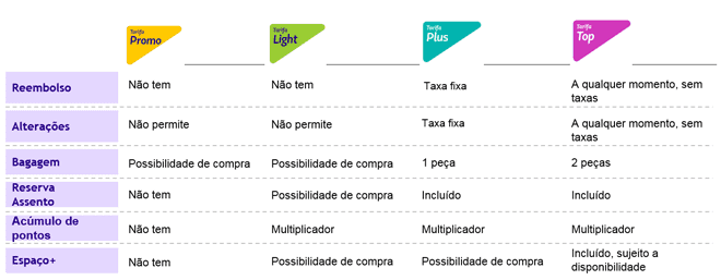 LATAM novas tarifas 2017