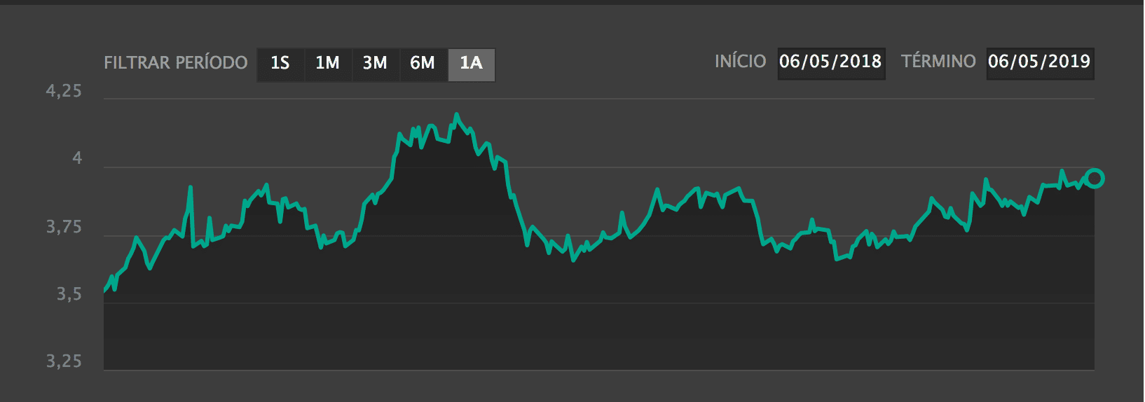 Cotação dólar. Fonte: UOL 