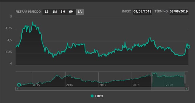 Grafico Cotação Euro