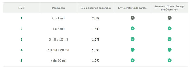 Programa Nomad Pass