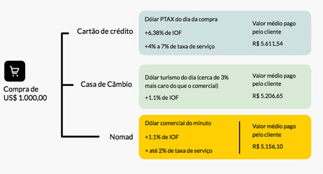 comparacao cotacao dolar